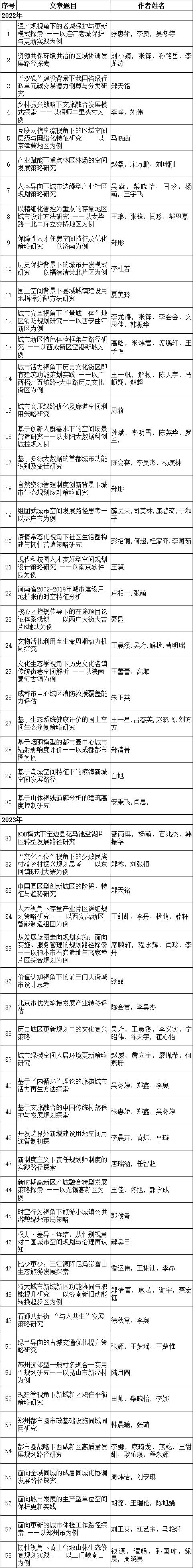 人民城市规划赋能|清华同衡积极参与2022/2023年中国城市规划年会