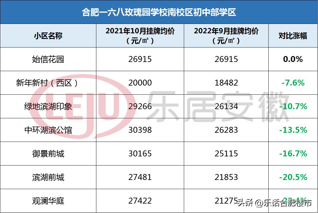 合肥2022学区房降价了吗,合肥106个小区房价涨跌榜
