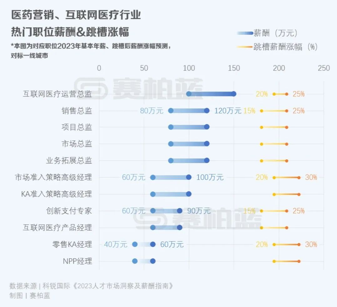 医药行业销售人员市场规划方案,2023医药行业薪酬