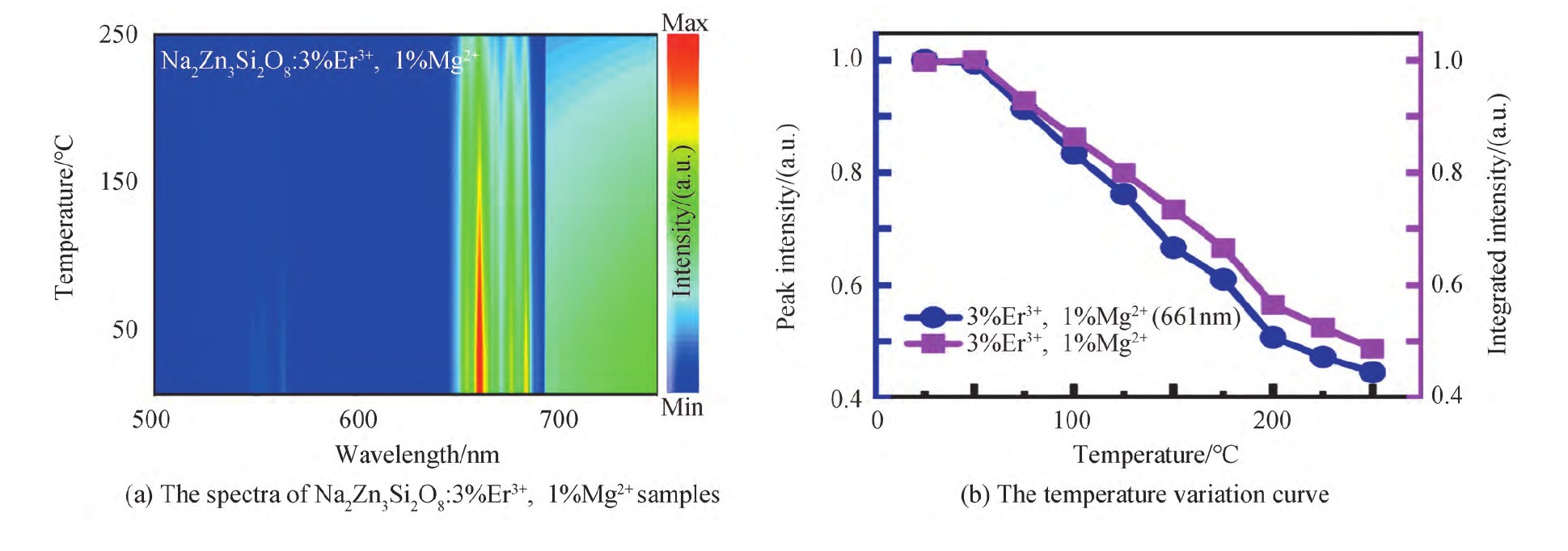 Mg2+掺杂，它对上转换发光材料Na2Zn3Si2O8:Er3+发光性能有何影响