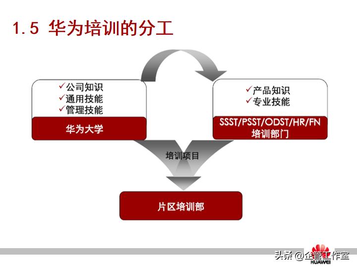 华为管理精品系列-华为员工培训体系建设（精品全文共享）