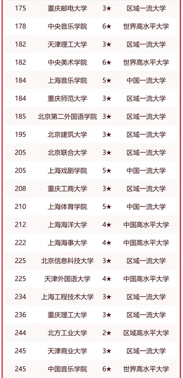 4大直辖市高校2023年排名：125所大学上榜，中国人民大学排第5