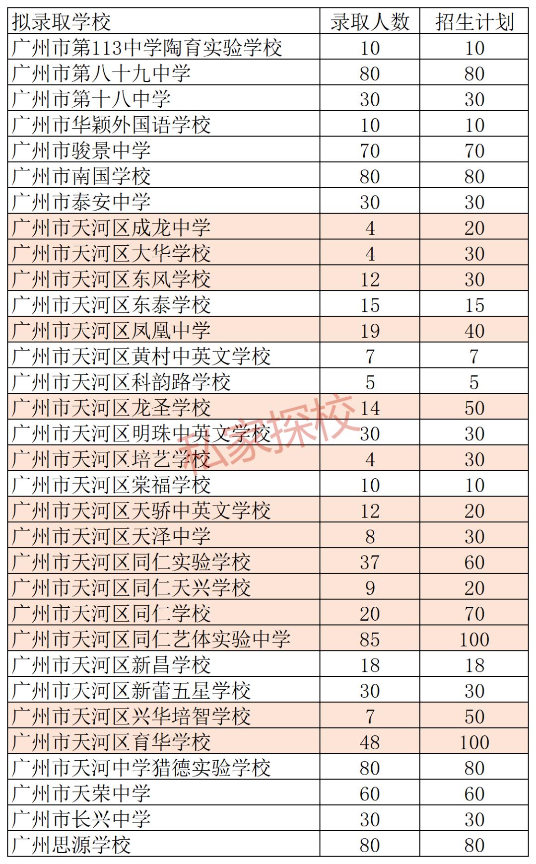 广州天河区积分入学要积多少分,2022天河积分入学入围分结果