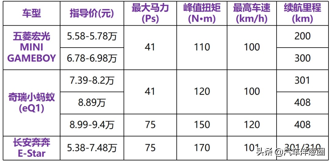 宏光miniev120和170买哪个,宏光minievcabrio