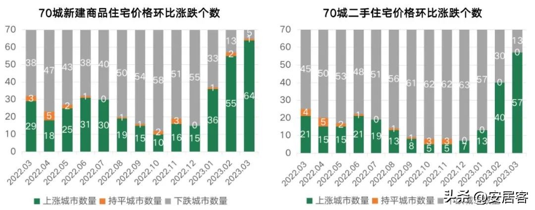 2018年8月70个城市房价走势如何,2019年3月341个城市房价排行