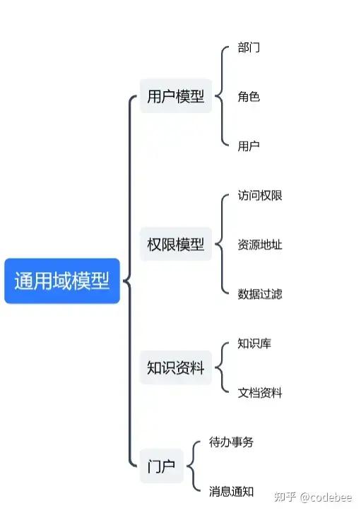 OneCode表单引擎设计