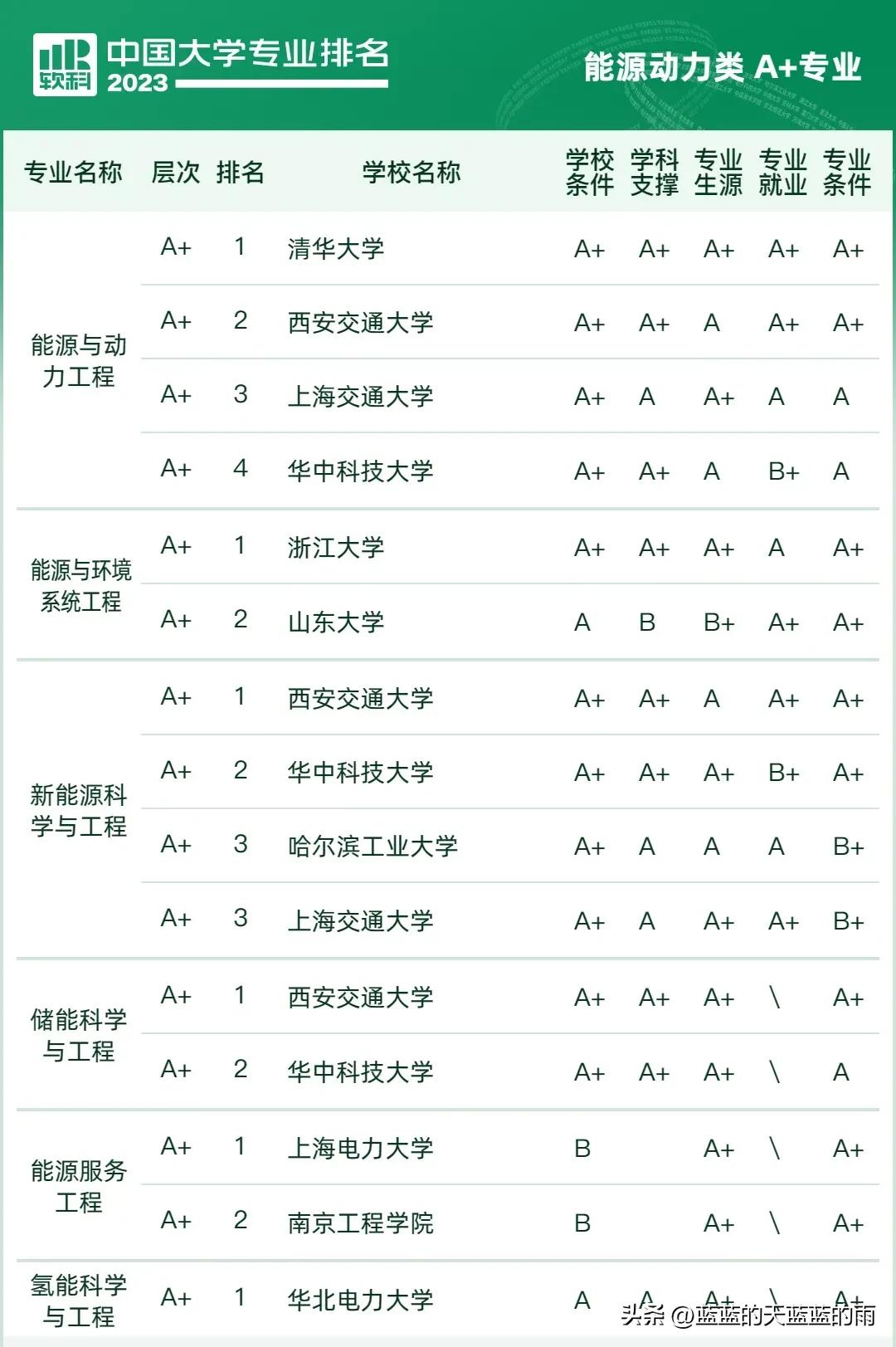 2023中国大学专业排行榜前十名,2021中国所有专业大学排行榜