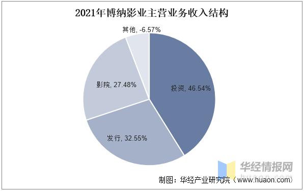 2022年中国电影行业现状、市场竞争格局及重点企业分析