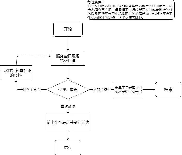 广州护士执业变更流程,护士执业证变更注册流程