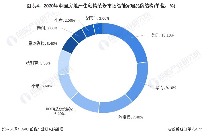 2021智能家居市场分析与前景预测,目前智能家居市场状况该如何分析
