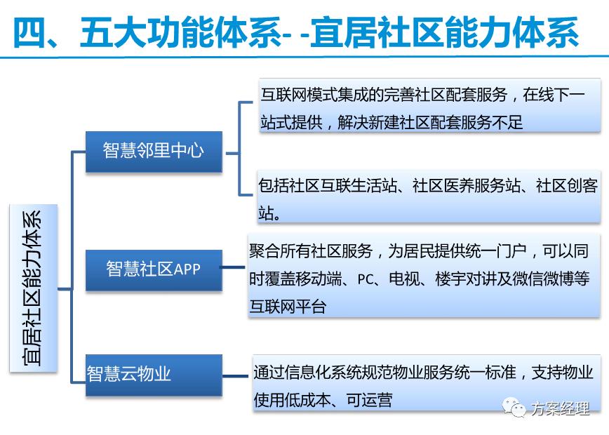 智慧社区框架解决方案,常见的简单的智慧社区技术方案