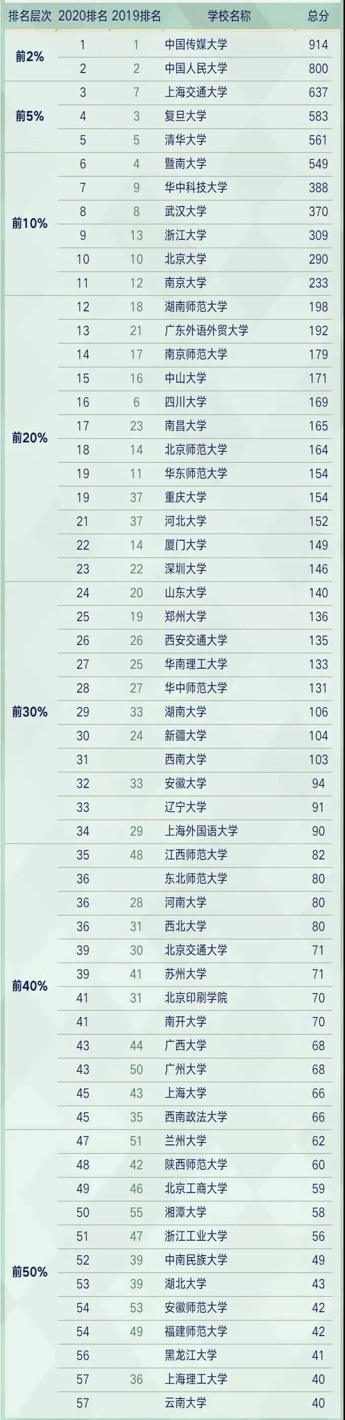 西南政法大学新闻传播学考研,考研院校新闻传播学