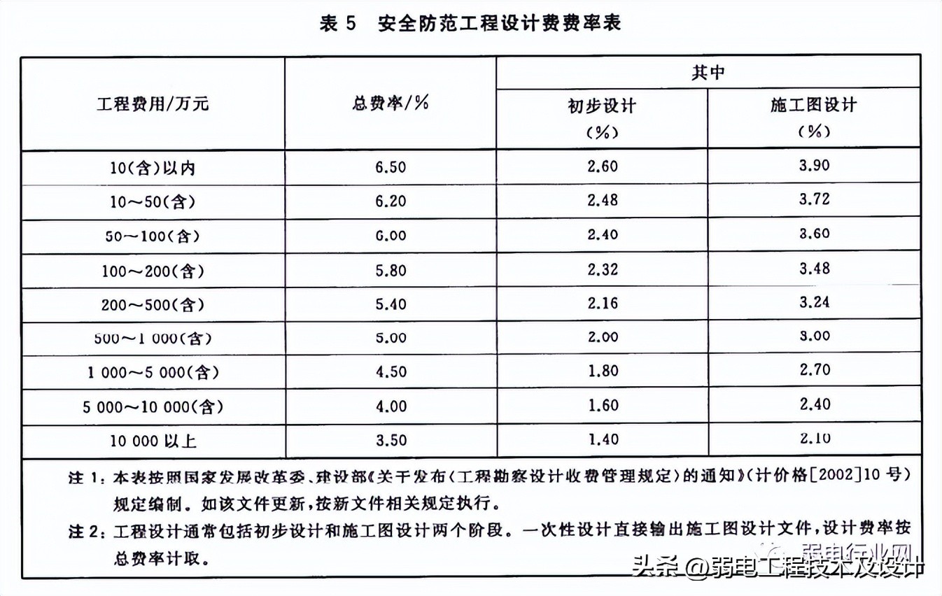 项目设计费用收费标准,项目设计费用占总造价的多少钱