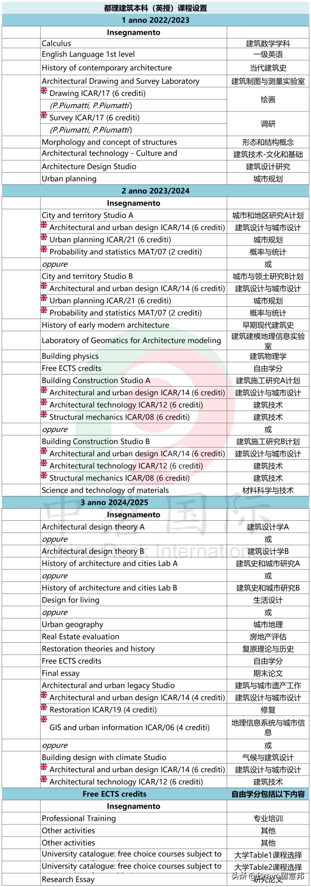 意大利建筑专业哪家强？米理、都理和威尼斯建筑大学