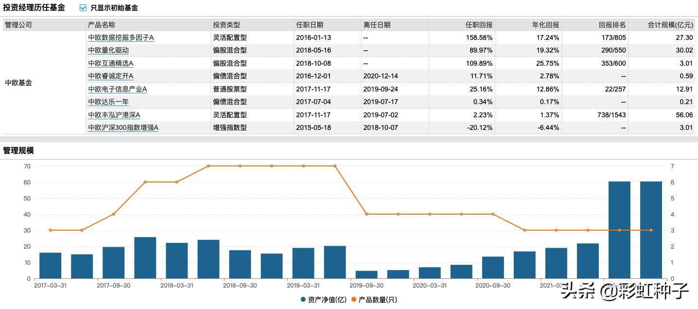 中欧基金曲径进入量化迷局,中欧基金166001净值