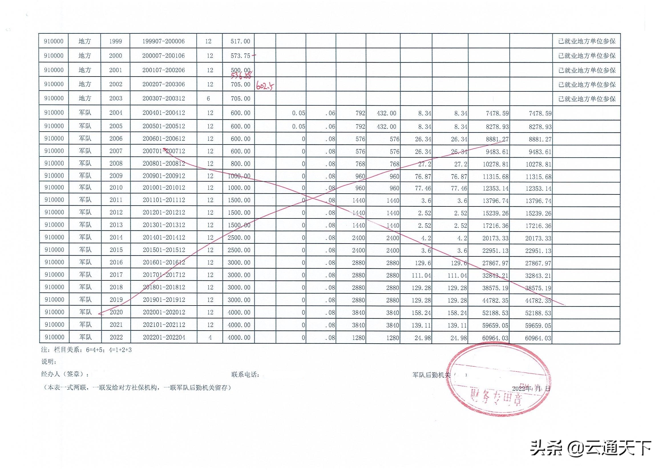 转业随军家属养老保险信息表,随军医疗保险转移接续