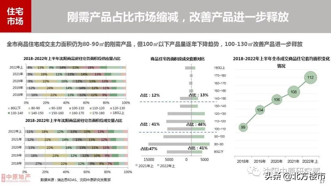 深度｜2022沈阳楼市上半年总结：跌不动，涨不动，信心恢复难