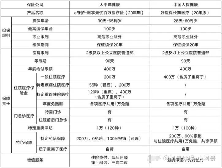 太平洋蓝医保长期医疗险和重疾险,太平洋蓝医保长期医疗险