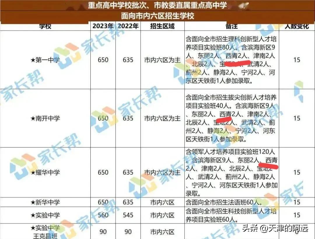西青中考分数557分能报市一中吗,天津西青中考610能上高中吗