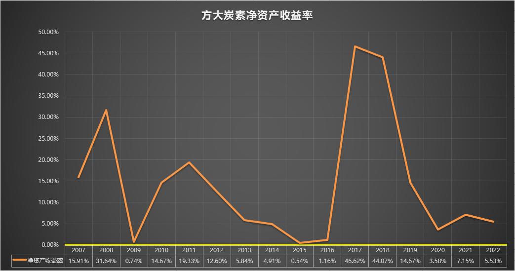 方大炭素研报002610,600516方大炭素下周走势如何