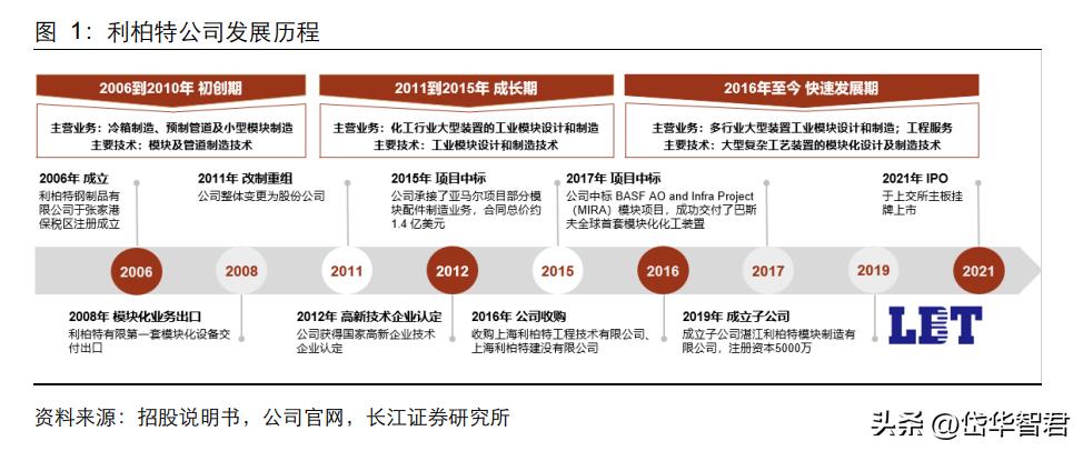 设备更新概念股利柏特,湛江利柏特模块制造有限公司简介