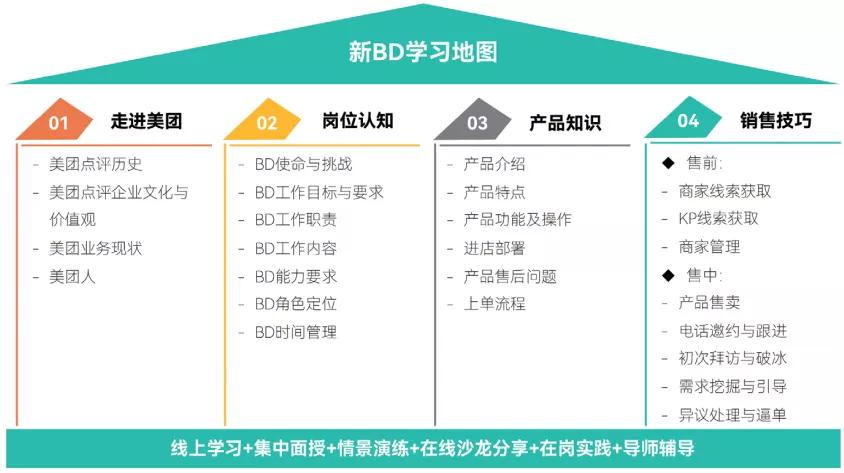 业务培训效果评估方式,业务老大面试