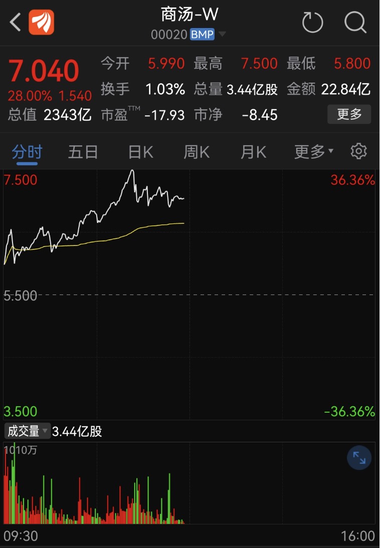 商汤上市以来亏了多少,商汤股价翻倍