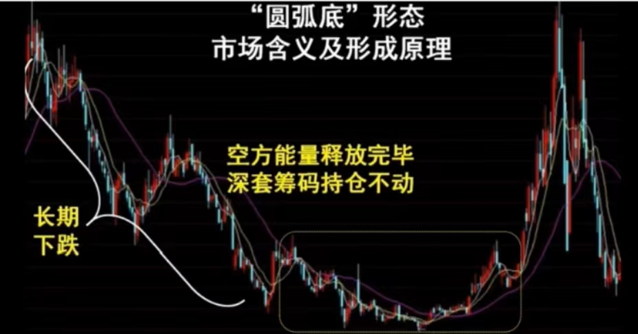 圆弧底形态深度讲解,圆弧底的判断方法