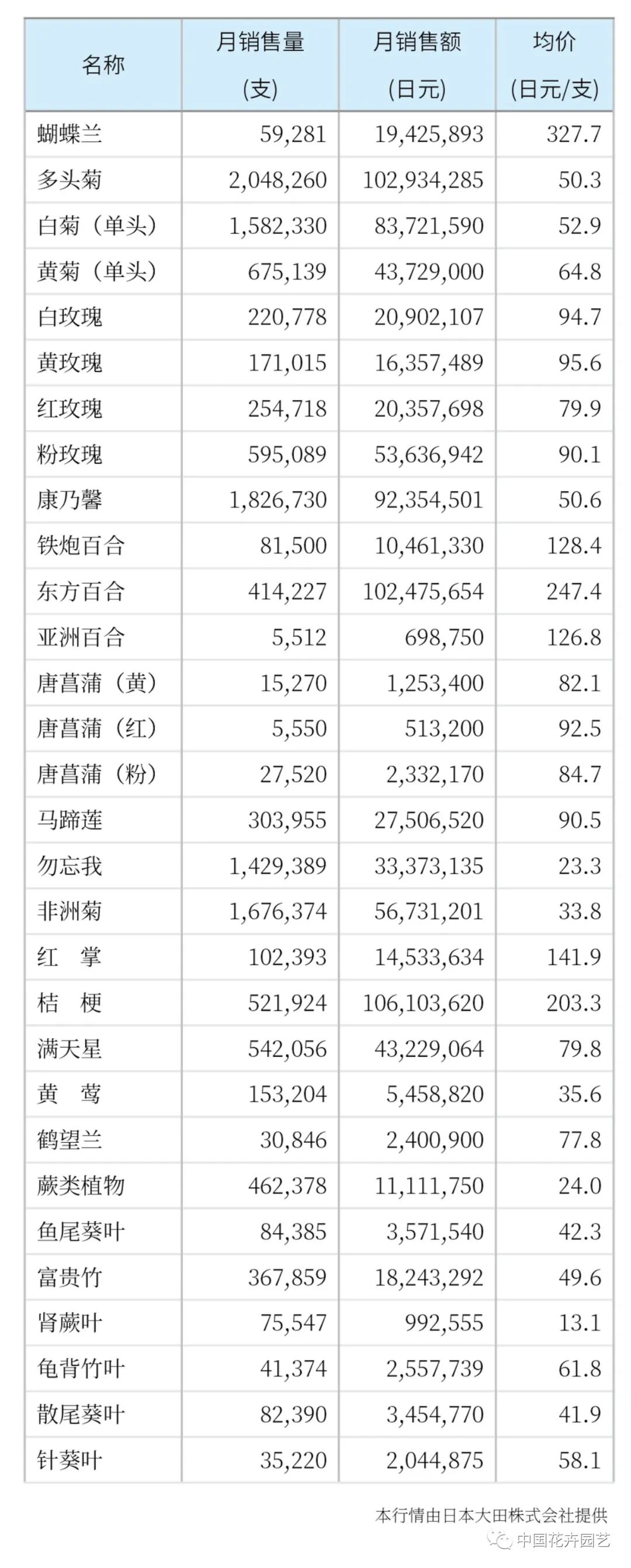 4月KIFA上海广州沈阳成都郑州昆明台北日本切花市场|行情