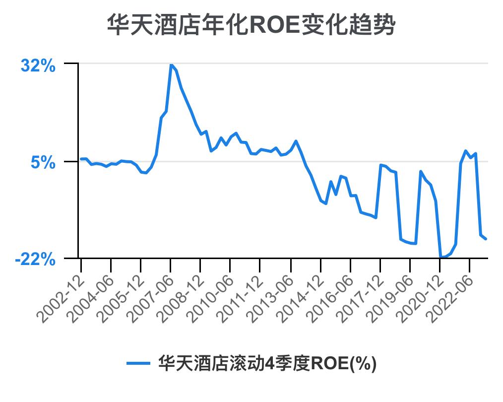 华天酒店2021的财务效率指标分析,华天酒店2023年三季度报能盈利吗