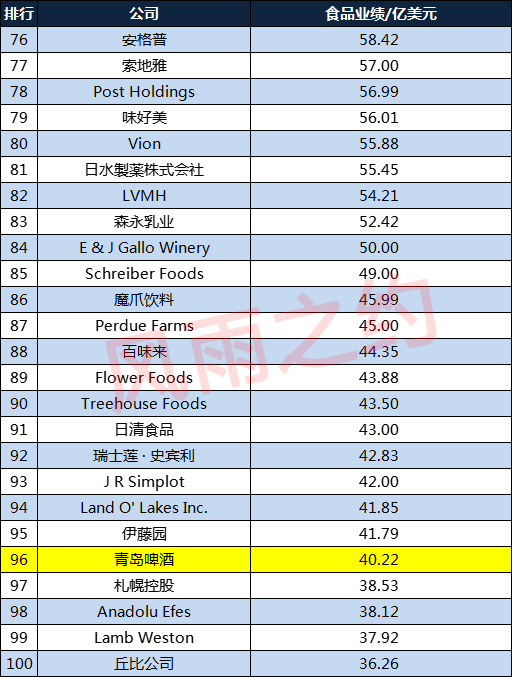 全球食品饮料百强排名,2021世界500强百事可乐排名