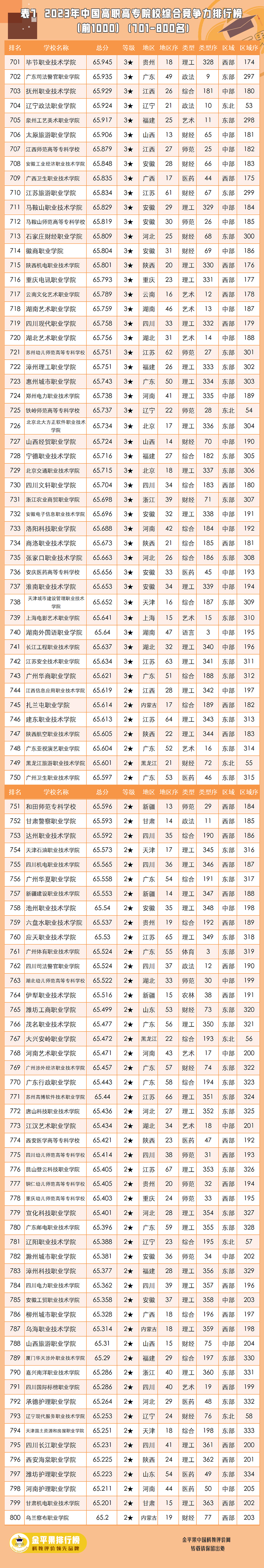 2021年中国高职院校竞争力排行榜,高职学校金苹果排名2021