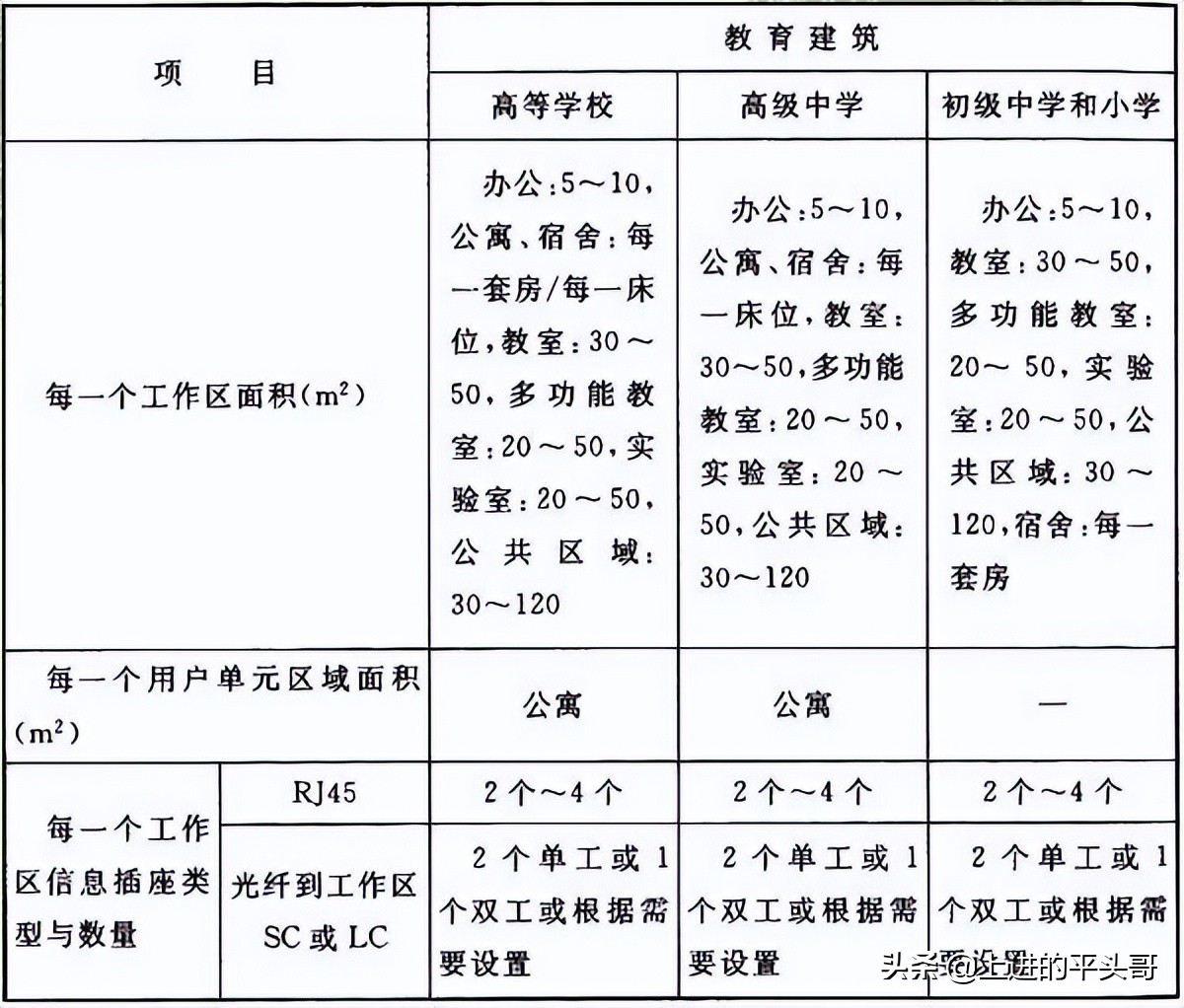 综合布线验收规范gb50312-2016,gb50311综合布线工程规范