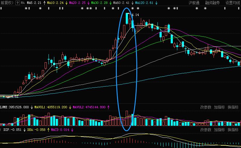 成交量的量能分析图解,成交量高位放量怎么看