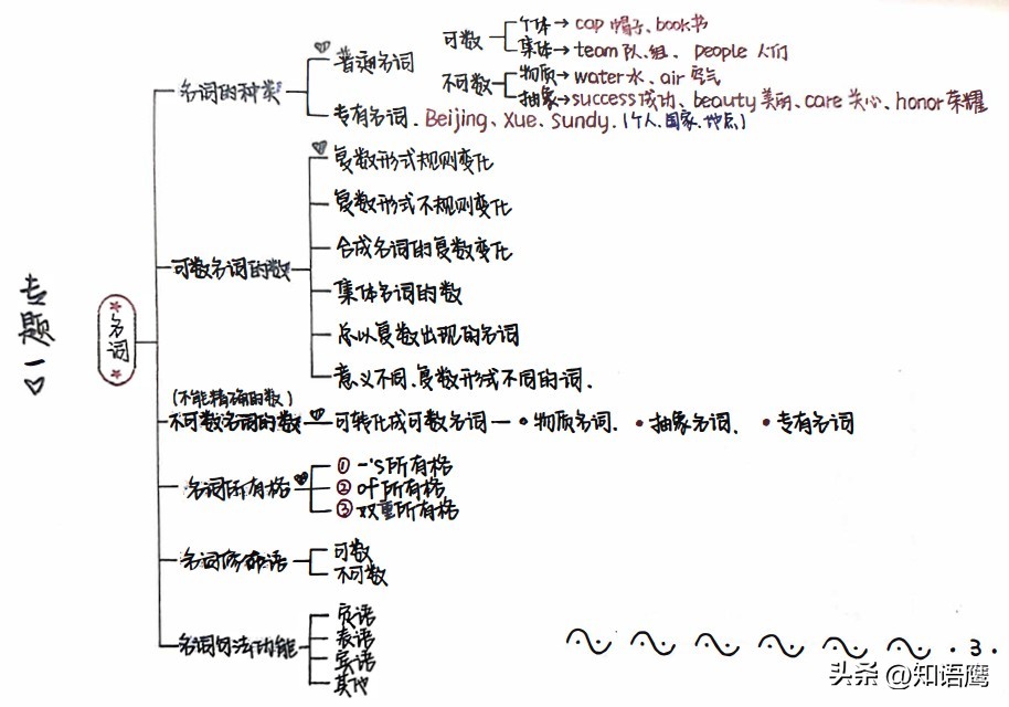 一张图教你学会英语名词,英语语法零基础学习动名词