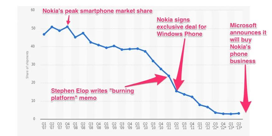 诺基亚手里的生化危机启示录,诺基亚跌落神坛解析