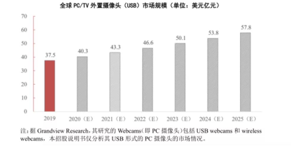 摄像头之王的蝶变:布吉租厂房,给泽宝供货1亿,单品卖6亿