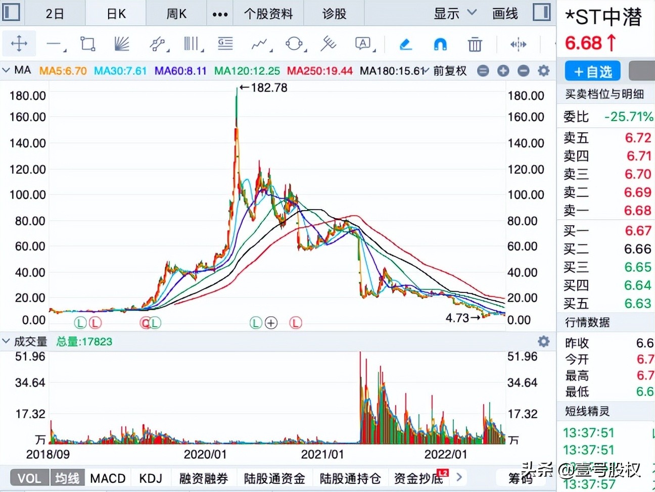 a股今日跌幅最大股票一览表,今日跌幅最大的十只股票