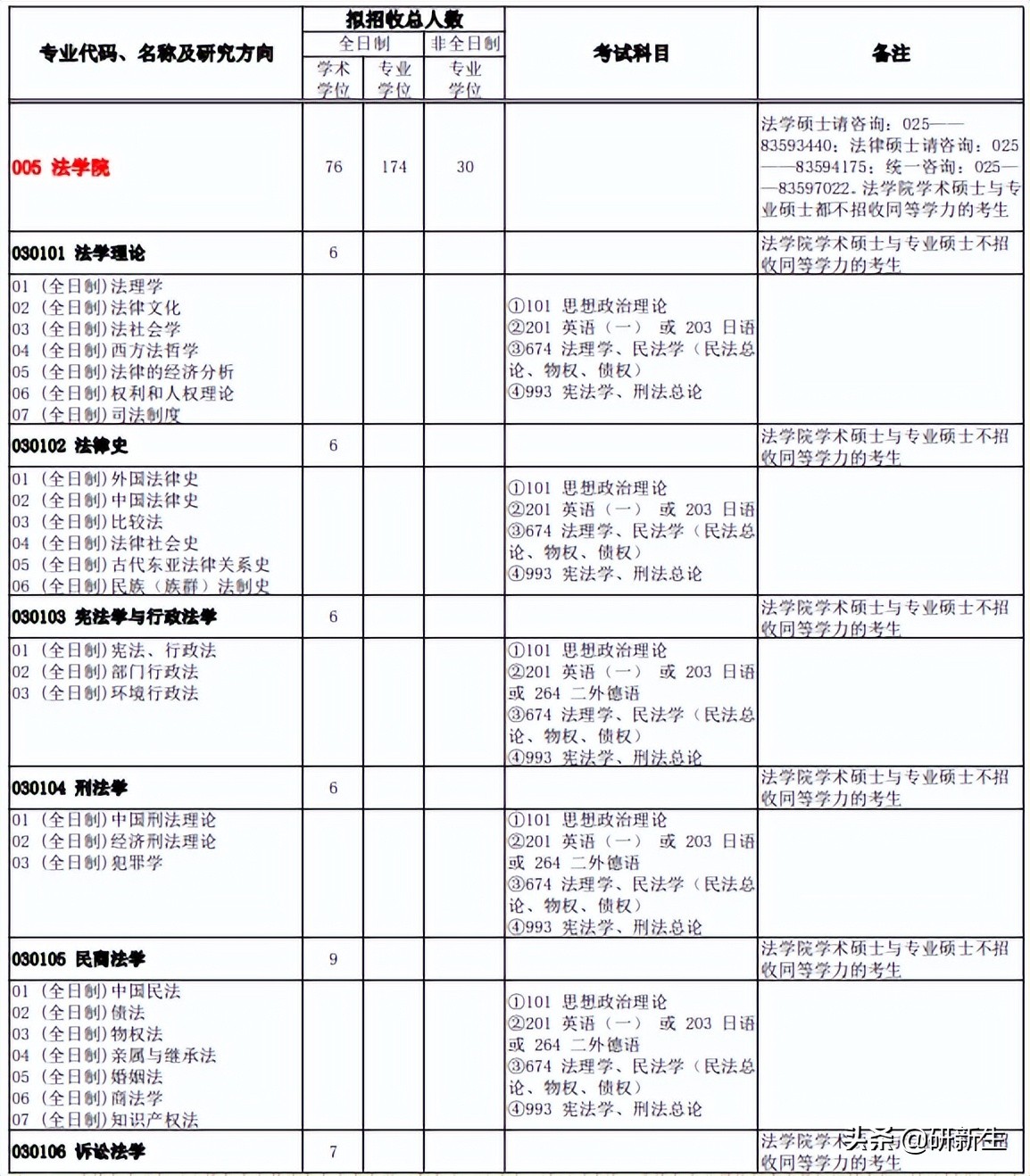 法学专业考研各高校录取分数线,京大法学