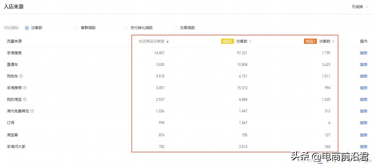 如何提升淘宝店铺销售额，三个方面为你整理思路，找到技巧去调整