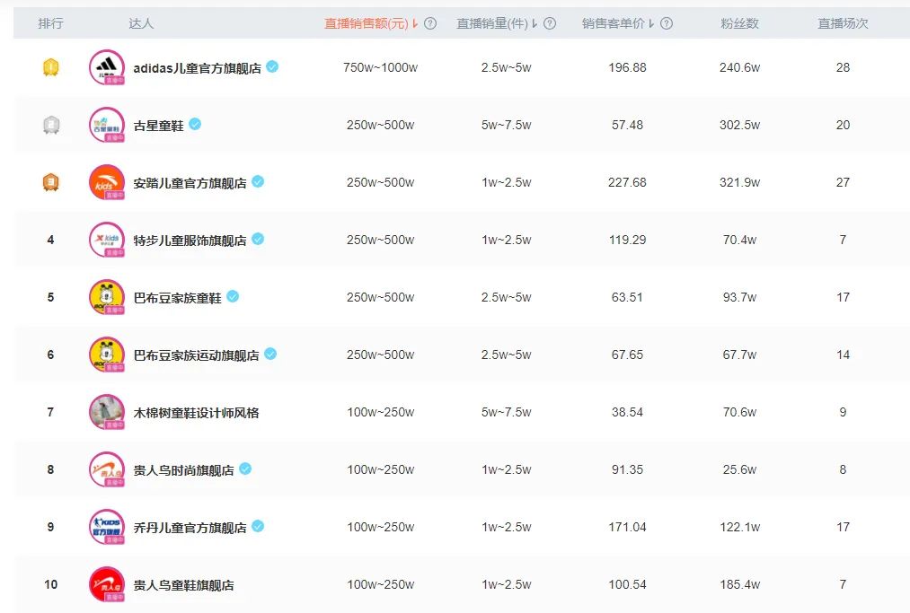 周榜抖音,抖音鞋品榜单排行榜