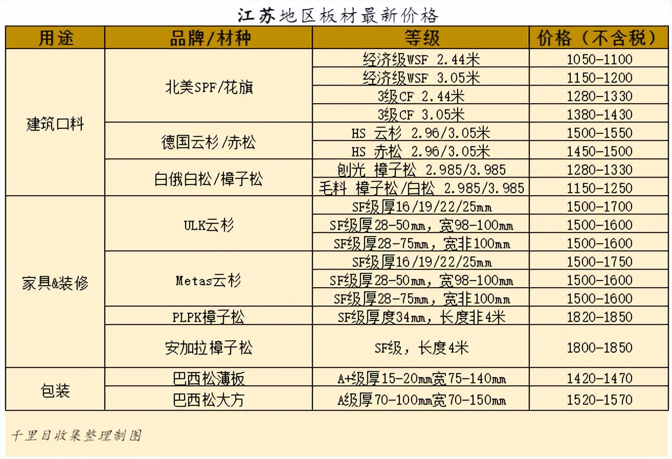 浙江木材板材价格走势最新行情,板材市场原木价格