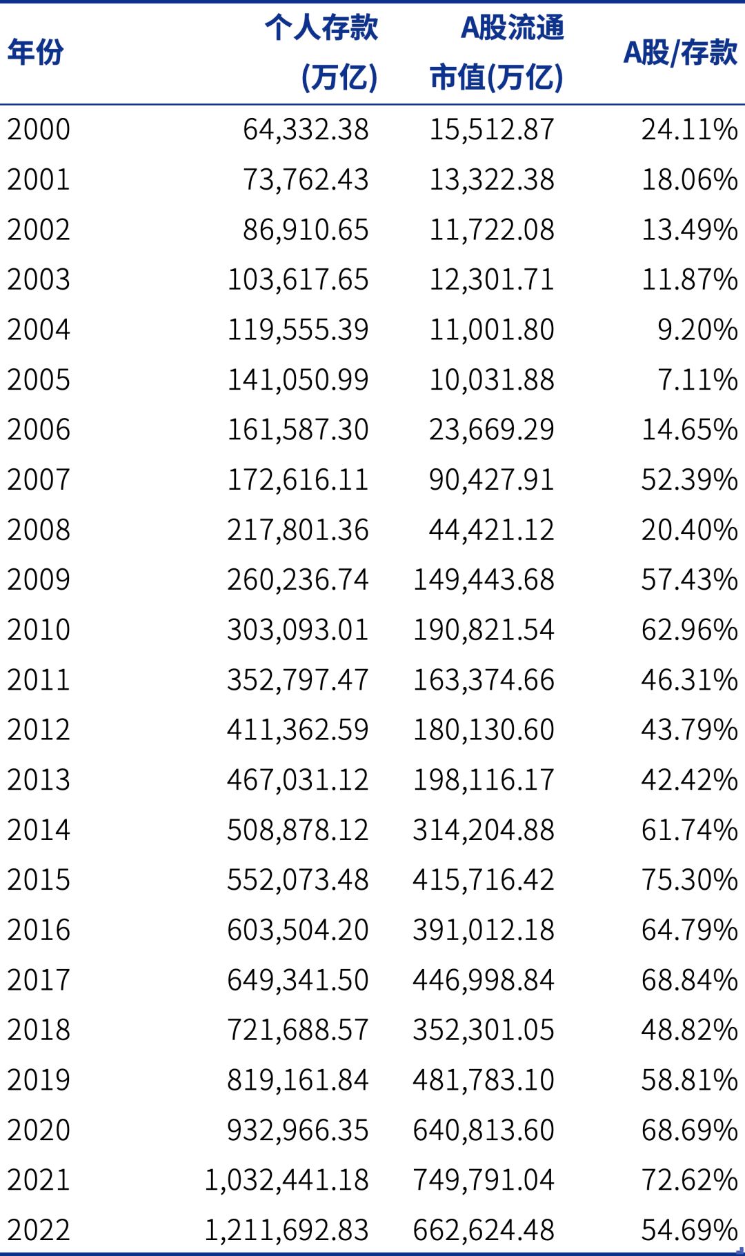 A股的问题，不是熊市太惨，而是牛市太疯
