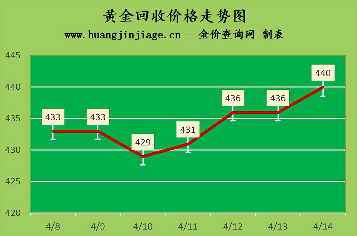 今日金价黄金正常回收多少钱一克,金价2021年2月走势图多少钱一克