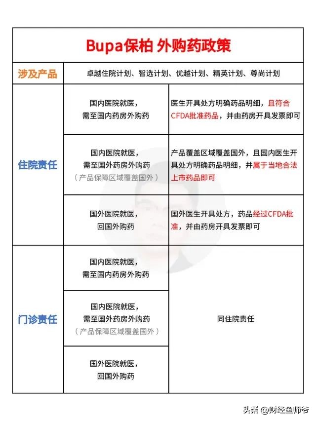 医疗险推荐门诊报销,高端医疗险全额报销