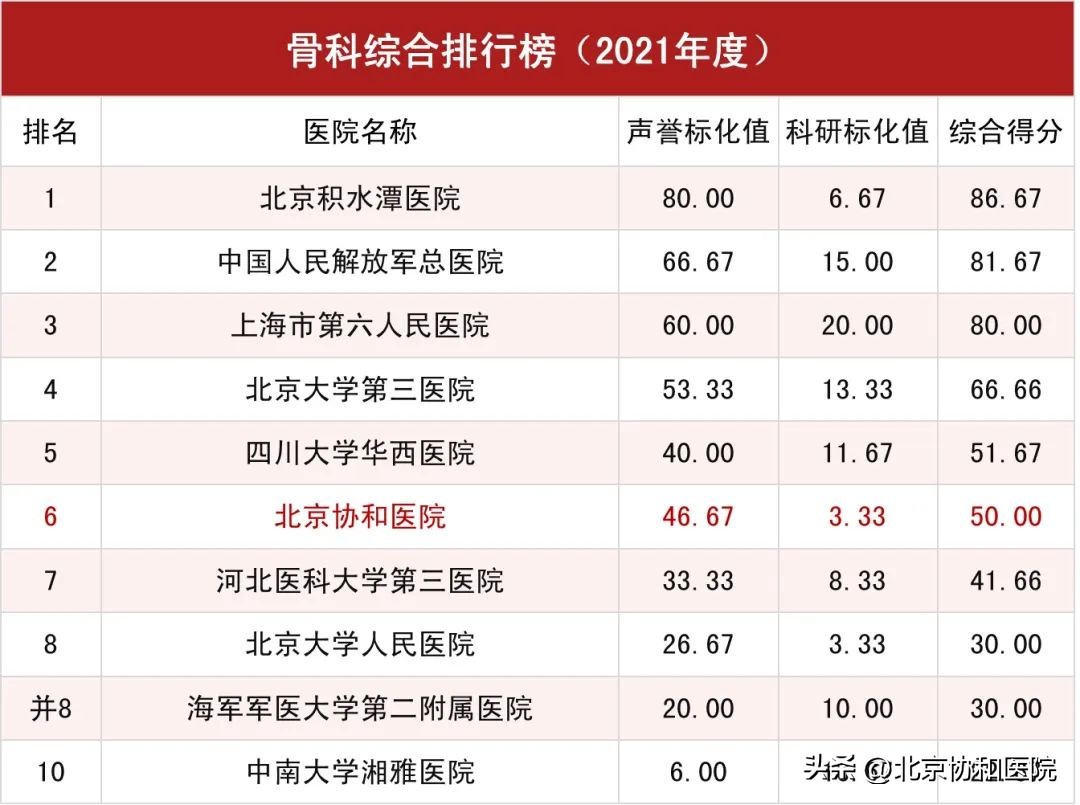 北京协和医院全球医院排名,北京协和医院在全国排名