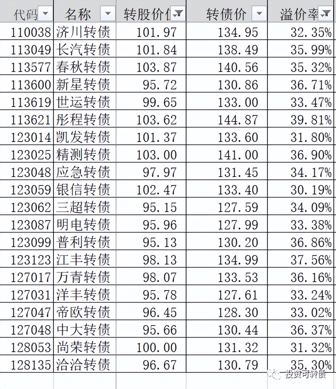 债券溢价率是什么,高溢价率什么意思