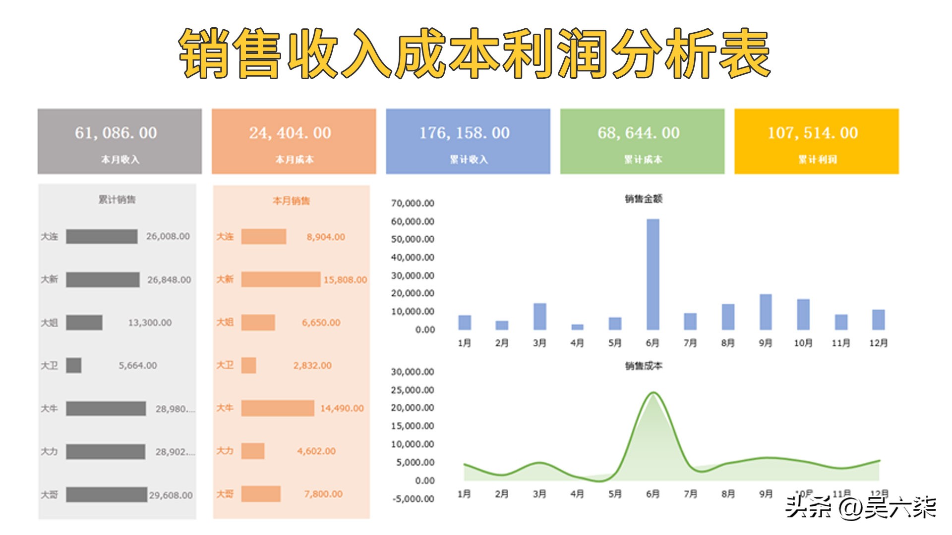 excel可视化多维度数据分析图表,excel统计全自动可视化图表模板