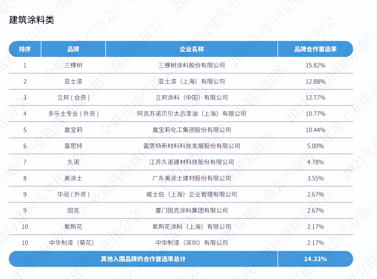 建筑涂料品牌怎么选,2021涂料品牌排行榜前十名