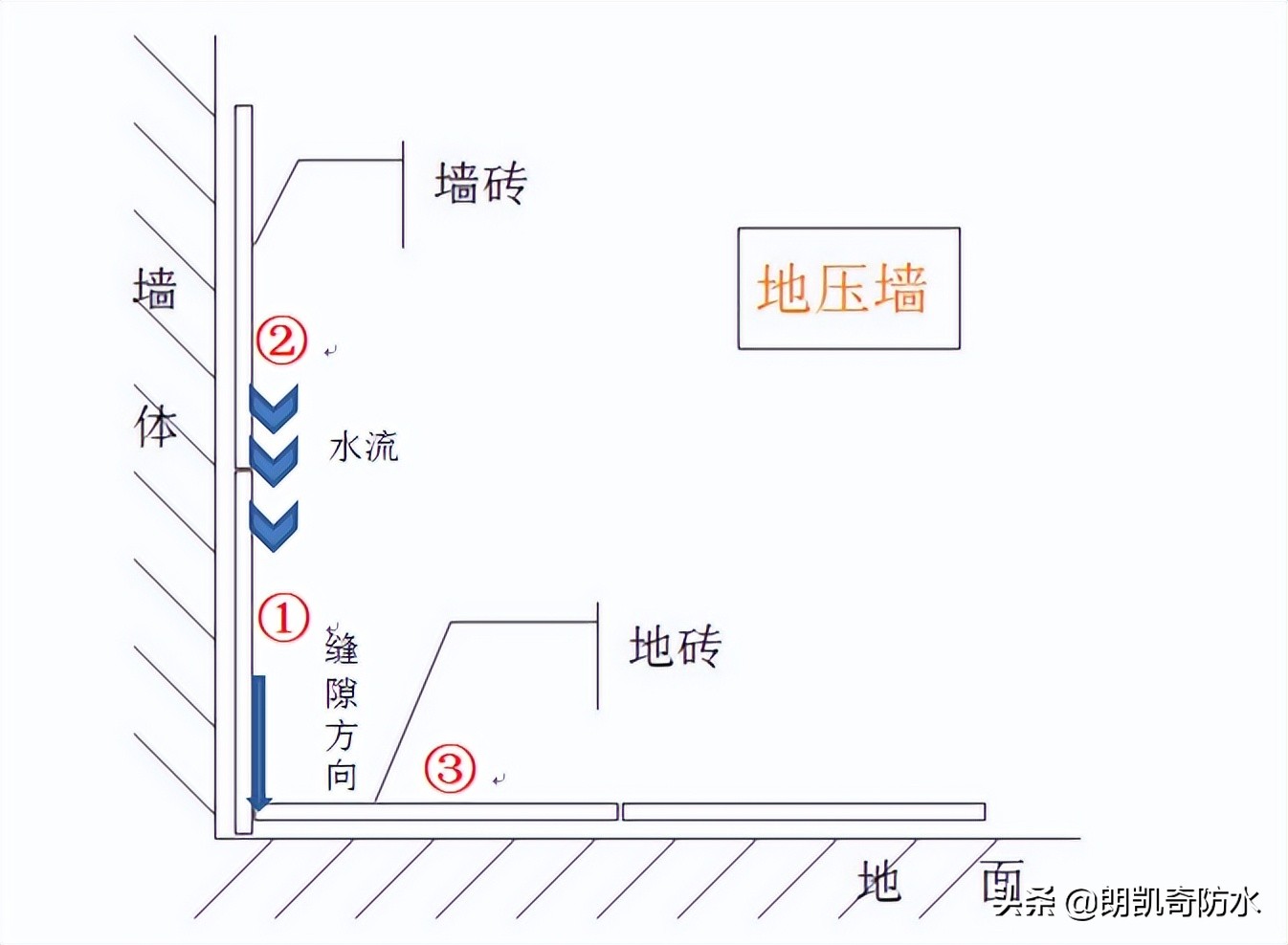 铺砖要不要打湿地面,铺砖要细砂还是粗砂